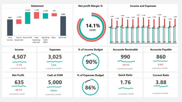 Usos para um dashboard financeiro